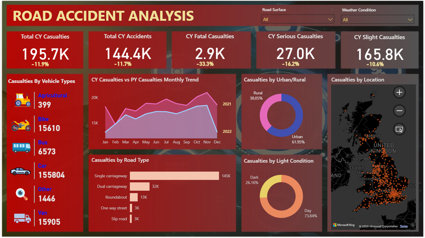 Road Accident Analysis Dashboard